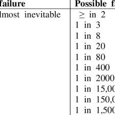 traditional fmea scale for severity