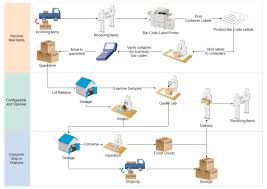 Material Management Workflow Flow Diagram Example