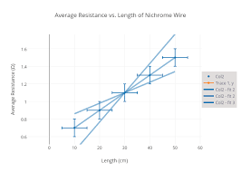 Average Resistance Vs Length Of Nichrome Wire Scatter