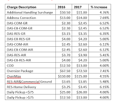 How Much Is The Fedex Rate Change Really Going To Cost