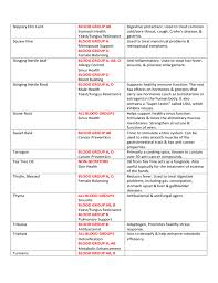 Blood Type Diet Chart Sample Free Download