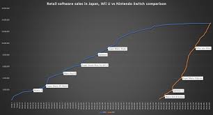 Japan Nintendo Switch Software Lifetime Sales Overtake Wii