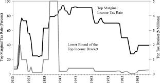 These tax rate schedules are provided so that you can compute your estimated tax for 2020. History Of Top Marginal Tax Rates In The Us Source Us Joint Committee Download Scientific Diagram