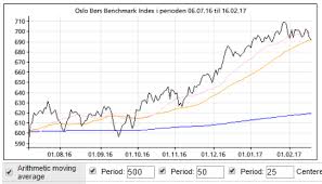 Oslo børs åpnet forsiktig opp torsdag, og var 2,6 prosent opp i åpningsminuttet. Osebx Oslo Bors Hoved Aksjeindeks 14 By Tinvest Makro Tekinvestor Aksjeforum