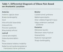 Evaluation Of Elbow Pain In Adults American Family Physician