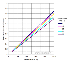 Moist Air Density Vs Pressure