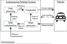 automatic parking ist system