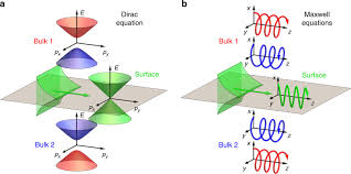 Schematics Of Topological Surface Modes