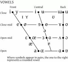 What Is A Vowel Chart Quora