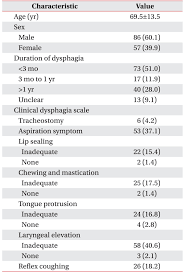 Diagnosis And Clinical Course Of Unexplained Dysphagia