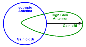 understanding antenna gain beamwidth