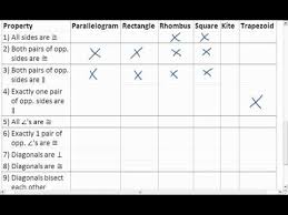 8 6 2 Of 2 Special Quadrilaterals Property Chart Mp4