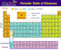 This means that elements in this periodic table are arranged in increasing order of their atomic numbers from left. Modern Periodic Table Periodic Table Of Elements Diary Store