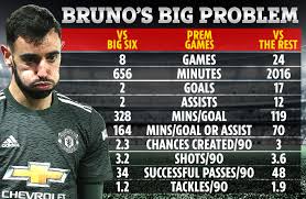 @b_fernandes8 now has 38 g/a in all competitions this season. Bruno Fernandes Slammed As Man Utd Star Goes Missing In Big Game Again At Liverpool And Stats Don T Look Good
