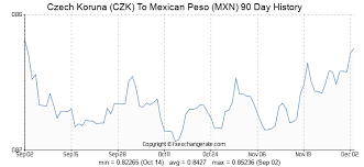 Czech Koruna Czk To Mexican Peso Mxn Exchange Rates