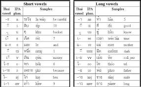 Yuth Yuna Thai Language Thai Vowels Chart