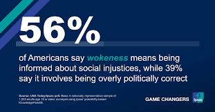 americans divided on whether woke is