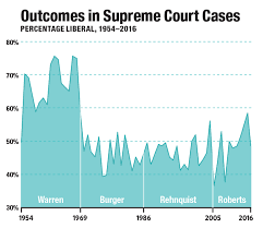 A New Era For The Supreme Court The American Prospect