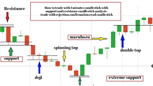 Trading With 1 Minute Candlesticks Analysis Intraday