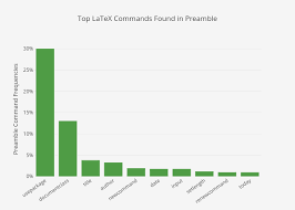 Top Latex Commands Found In Preamble Bar Chart Made By
