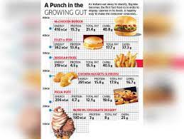 mcdonald s india to list calorie counts