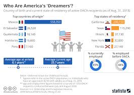 Chart Who Are Americas Dreamers Statista