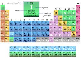 iodine element symbol properties