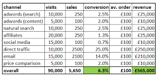 Why Conversion Rate Is A Horrible Metric To Focus On Smart