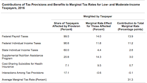 Effective Marginal Tax Rates For Low And Moderate Income