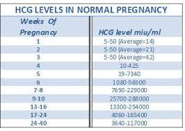 Low Hcg Levels Detected By The Doctor March 2018