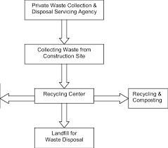 Figure Flow Chart Of The Private Agencys Waste Collection