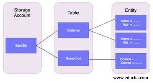 azure table storage how to use table
