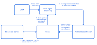 Understanding Oauth2 And Deploying A Basic Authorization