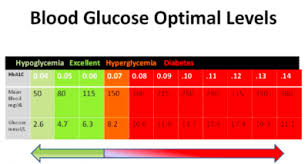Non Fasting Glucose Levels Chart Reversing Type 2 Diabetes