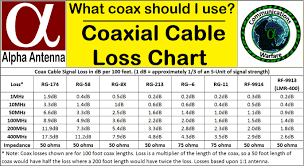 Coaxial Cable Loss Chart