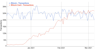 From that month's average price, bitcoin increased a little over 50x to the peak in 2017. the bitcoin price has already doubled in the first three months of 2021, climbing from just under $30,000. Bitcoin Cash Sets New Record Economic Activity Gap Yesterday Processing 86213 More Transactions Than Btc Btc