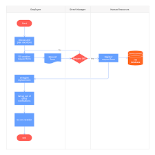Free Vacation Request Process Map Template Online With Moqups