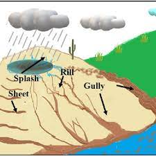 the types of soil erosion by water