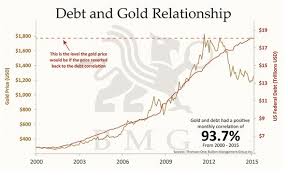 Charts Gold Vs Fed Debt Shows Fair Price Today Is 1 800