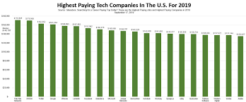 highest paying tech jobs companies
