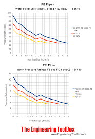 polyethylene pipes pressure ratings