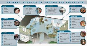 Indoor Air Quality Iaq