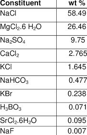 chemical composition of sea salt