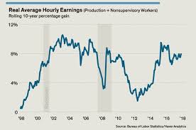 This Chart Explains Why Wages Arent Growing Faster Barrons