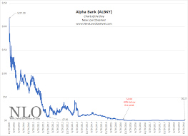 Chart Of The Day Alpha Bank New Low Observer