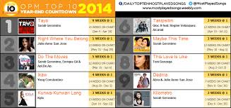Opm Top 10 Mps Year End 2014 Most Played Songs
