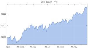 Bux Index Chart Settlement Contract