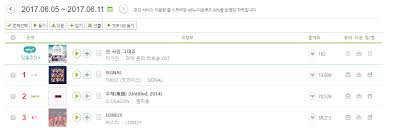 Chart Twices Signal Ranks 1 For Melon Weekly Chart On Its