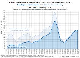 U S New Home Sales Market Cap Rebounds Seeking Alpha