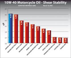 10w 40 Synthetic Motorcycle Engine Oil